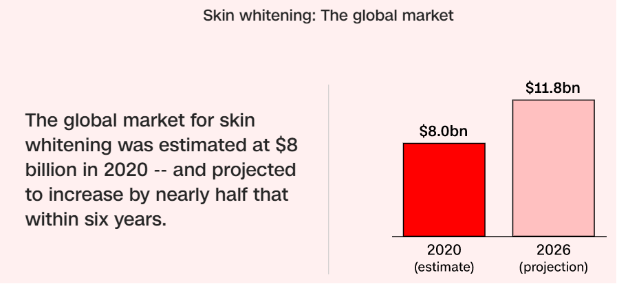 Skin whitening Global market statistics by CNN AND Strategy R.